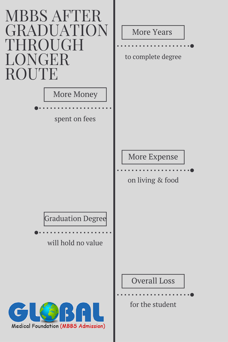 MBBS After Graduation Global Medical Foundation MBBS In Abroad