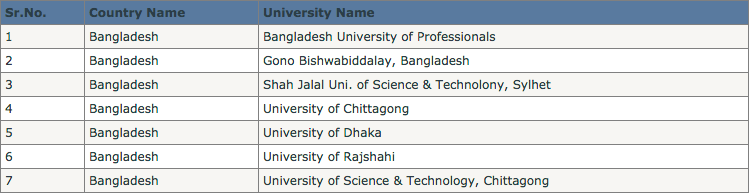 Top Medical Colleges in Bangladesh