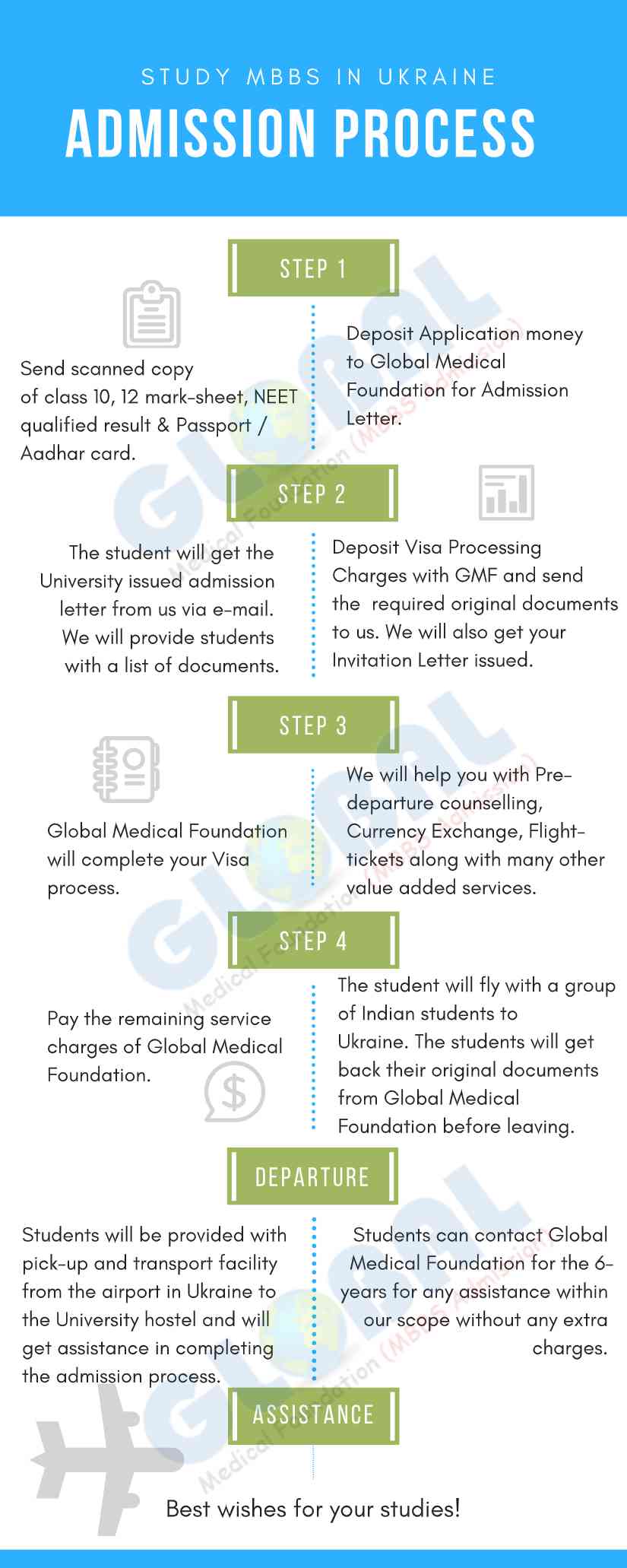 An infographic showing MBBS in Ukraine Admission Process