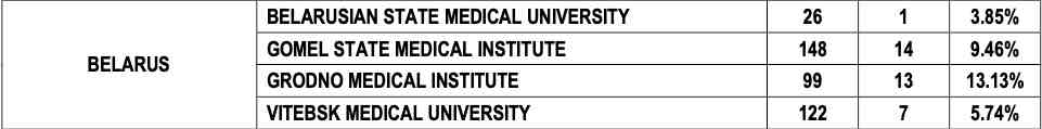 FMGE performance after MBBS from Belarus in 2015-18.