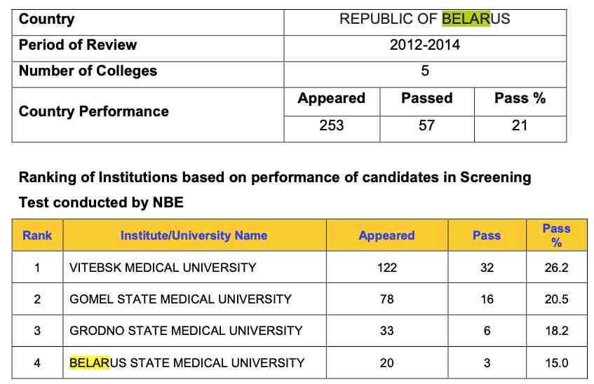 FMGE performance after MBBS from Belarus in 2012-14.