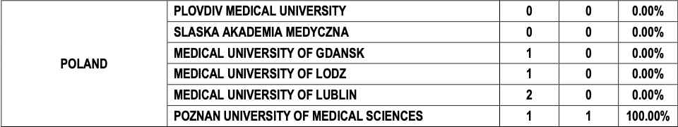 FMGE passing percentage between 2015-18 of Indian students after studying MBBS in Poland