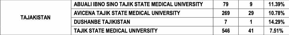 FMGE passing percentage of Indian studens between 2015-18 after MBBS in Tajikistan