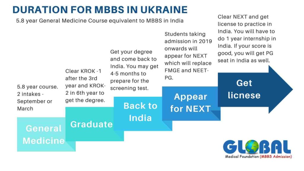 MBBS in Ukraine duration