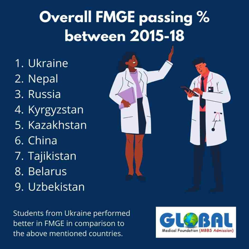 MBBS in Ukraine vs other countries