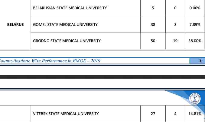 FMGE performance after MBBS from Belarus in 2019.