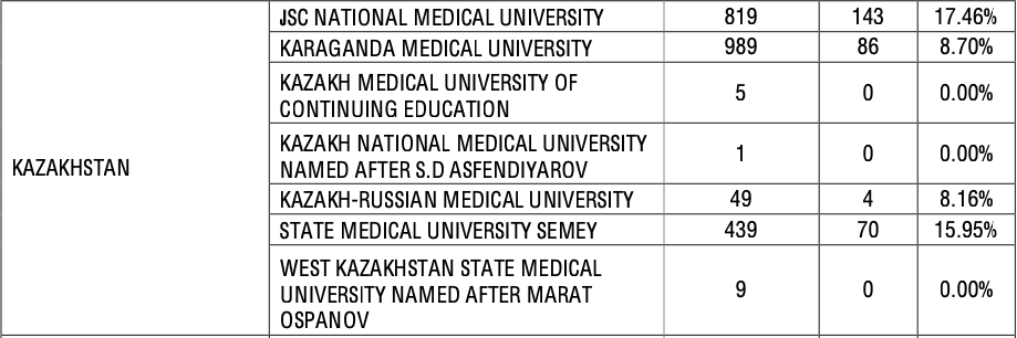 MBBS in Kazakhstan FMGE result 2020