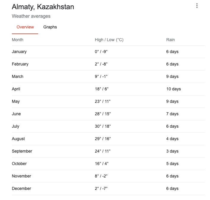 monthly average temperature in almaty