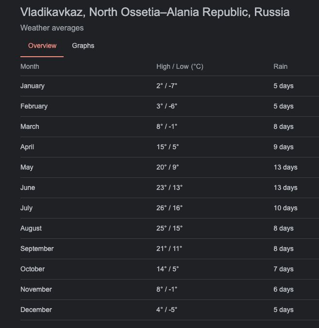 Average monthly temperature in Vladikavkaz where North Ossetian State Medical Academy is located. 