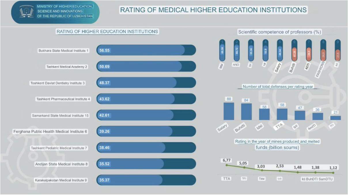 Bukhara State Medical Institute Ranking 2024