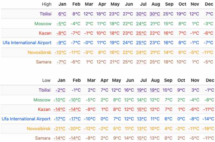 mbbs in georgia vs russia weather comparison