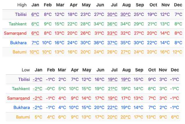 MBBS in Georgia vs Uzbekistan weather