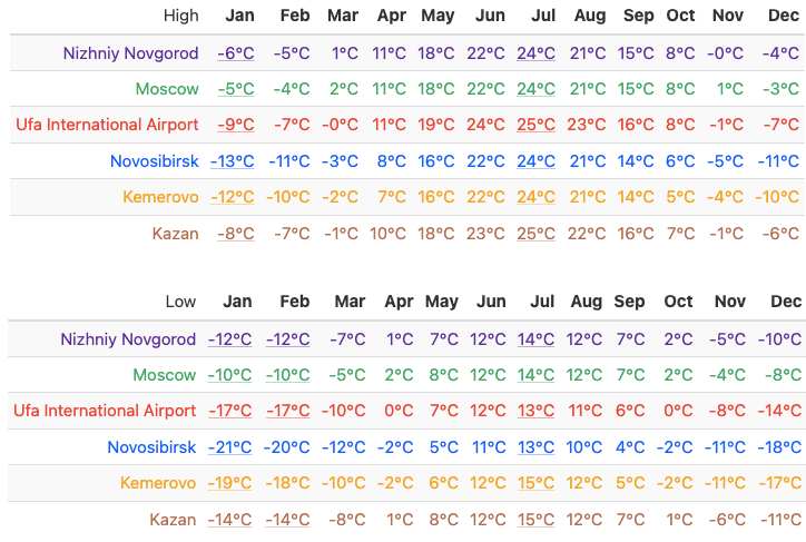 Nizhny Novgorod average temperature