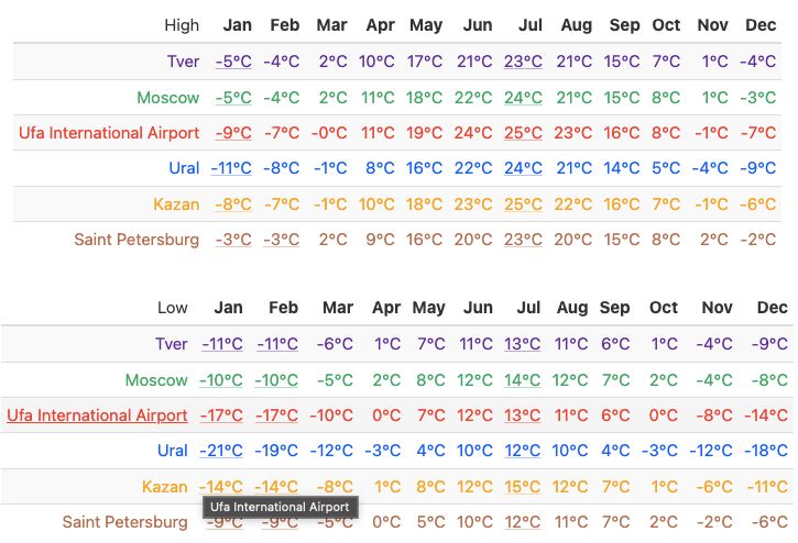 Tver State medical University temperature