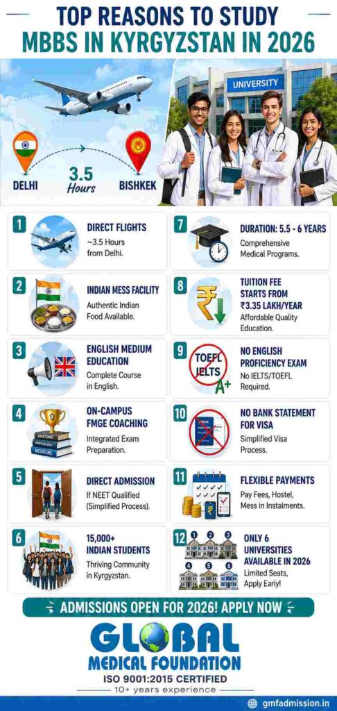Infographic highlighting the top reasons to study MBBS in Kyrgyzstan in 2026, including direct flights from Delhi, tuition fees starting from ₹3.35 lakh per year, English-medium education, FMGE coaching, Indian mess facility, direct admission, flexible payment options, and admissions open for Indian students through Global Medical Foundation.